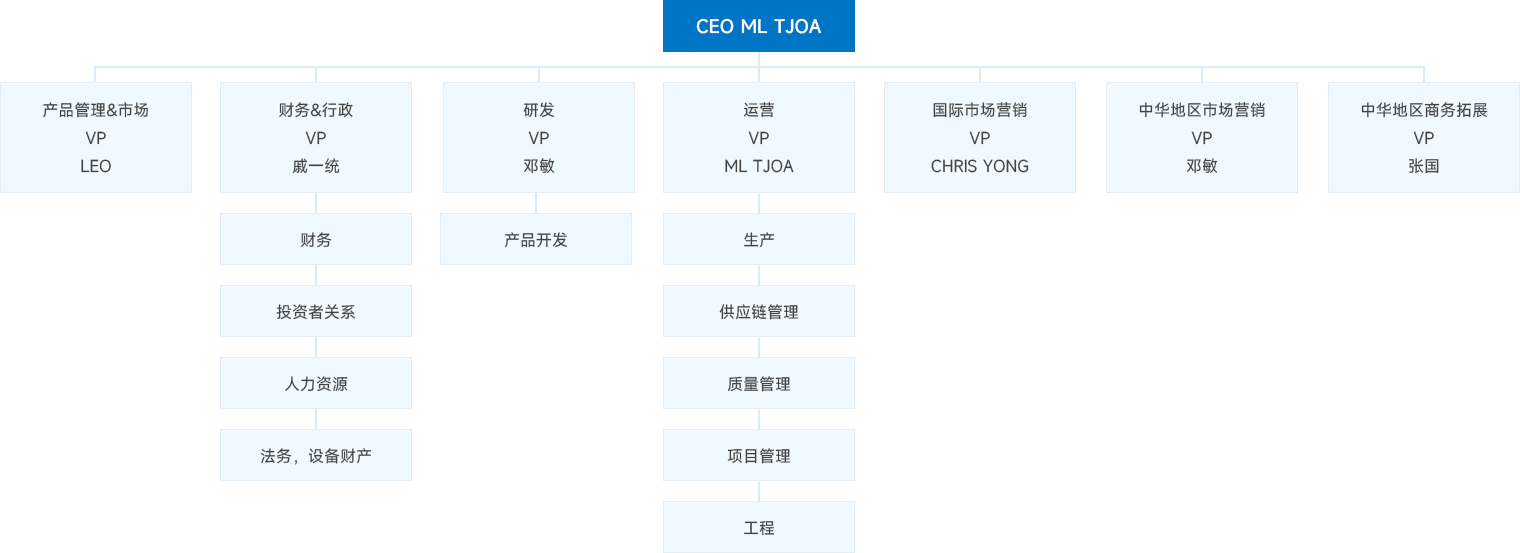 组织架构